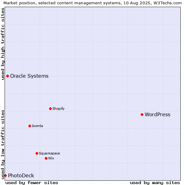 Market position of WordPress vs. Oracle Systems vs. PhotoDeck