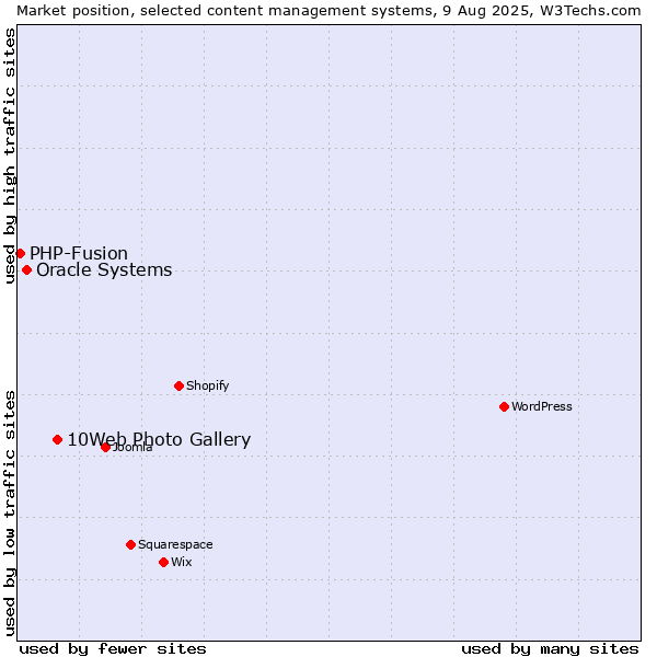 Market position of 10Web Photo Gallery vs. Oracle Systems vs. PHP-Fusion