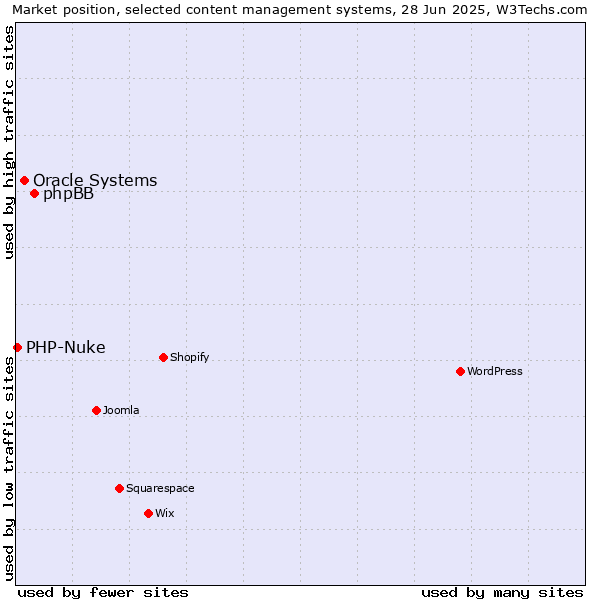 Market position of phpBB vs. Oracle Systems vs. PHP-Nuke