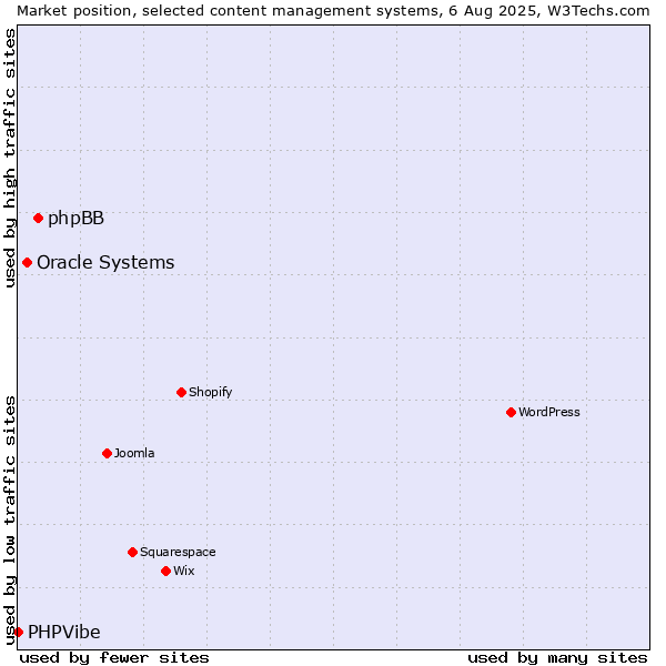 Market position of phpBB vs. Oracle Systems vs. PHPVibe