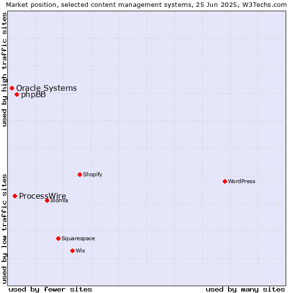 Market position of phpBB vs. ProcessWire vs. Oracle Systems