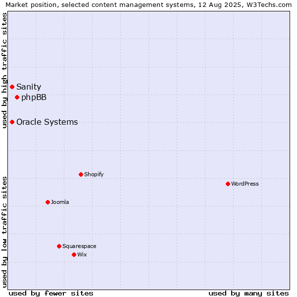 Market position of phpBB vs. Oracle Systems vs. Sanity