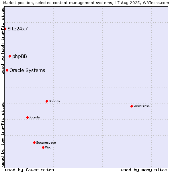 Market position of phpBB vs. Oracle Systems vs. Site24x7