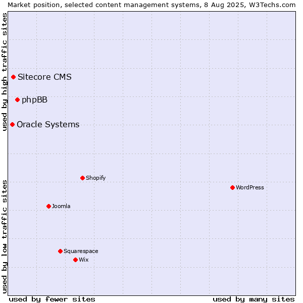 Market position of phpBB vs. Sitecore CMS vs. Oracle Systems