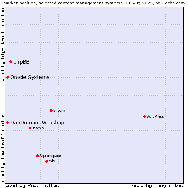 Market position of phpBB vs. Oracle Systems vs. DanDomain Webshop