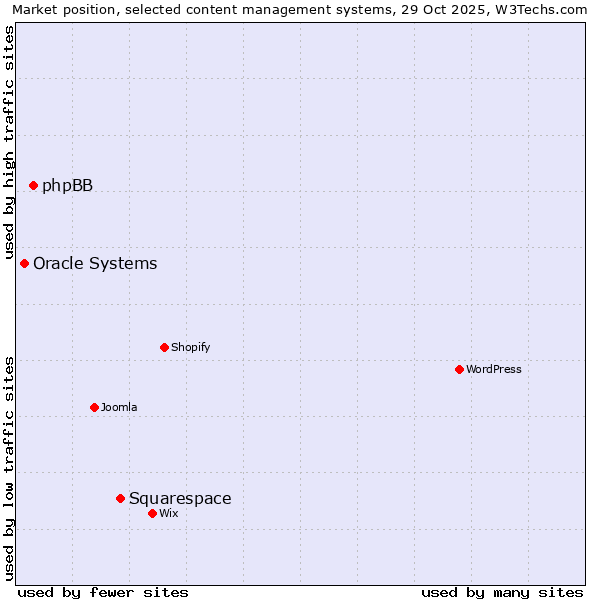 Market position of Squarespace vs. phpBB vs. Oracle Systems