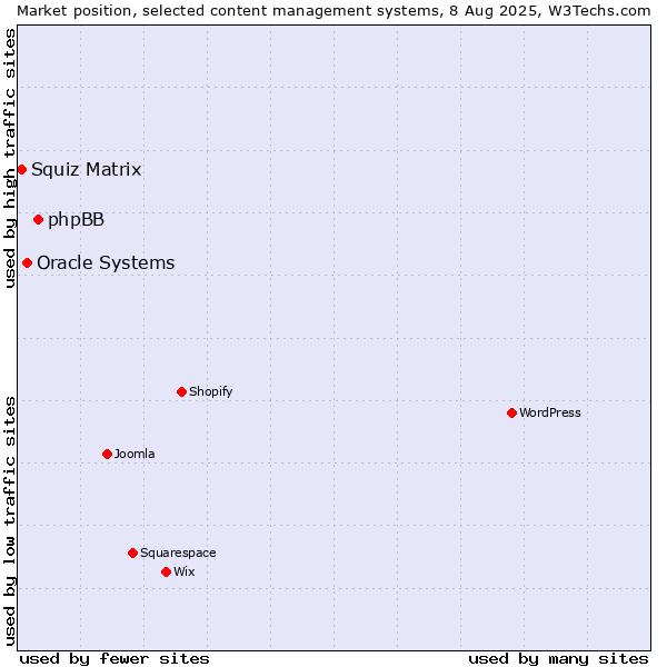 Market position of phpBB vs. Oracle Systems vs. Squiz Matrix