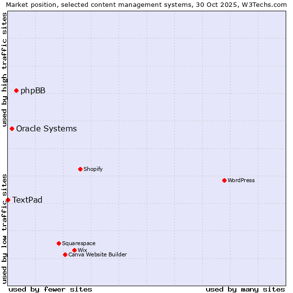 Market position of phpBB vs. Oracle Systems vs. TextPad