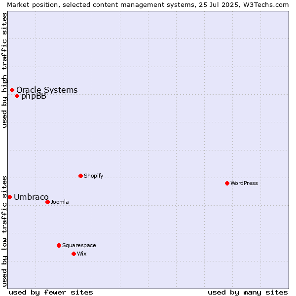Market position of phpBB vs. Oracle Systems vs. Umbraco
