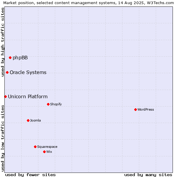 Market position of phpBB vs. Oracle Systems vs. Unicorn Platform