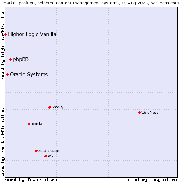 Market position of phpBB vs. Oracle Systems vs. Higher Logic Vanilla