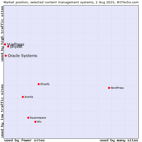 Market position of phpBB vs. Oracle Systems vs. VuePress