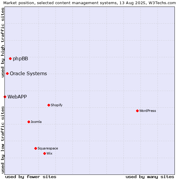 Market position of phpBB vs. Oracle Systems vs. WebAPP