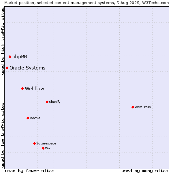 Market position of Webflow vs. phpBB vs. Oracle Systems