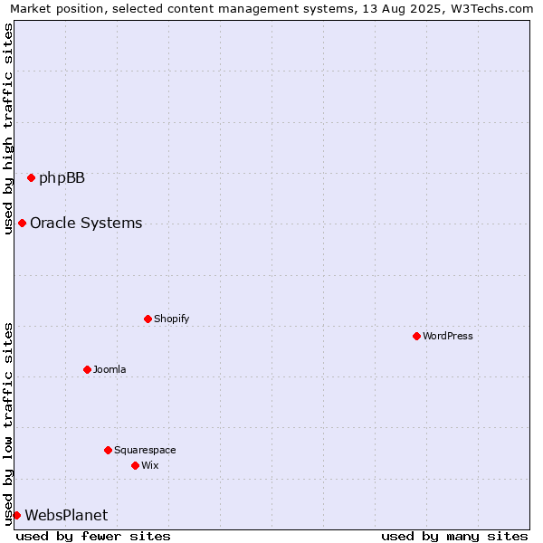 Market position of phpBB vs. Oracle Systems vs. WebsPlanet