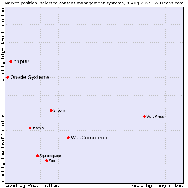 Market position of WooCommerce vs. phpBB vs. Oracle Systems
