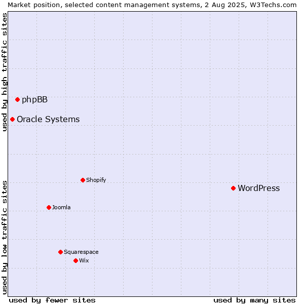 Market position of WordPress vs. phpBB vs. Oracle Systems