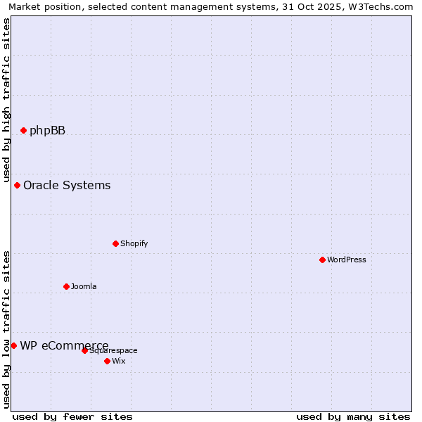 Market position of phpBB vs. Oracle Systems vs. WP eCommerce