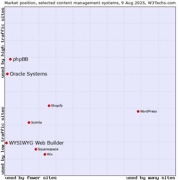 Market position of phpBB vs. Oracle Systems vs. WYSIWYG Web Builder