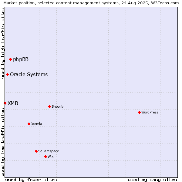 Market position of phpBB vs. Oracle Systems vs. XMB