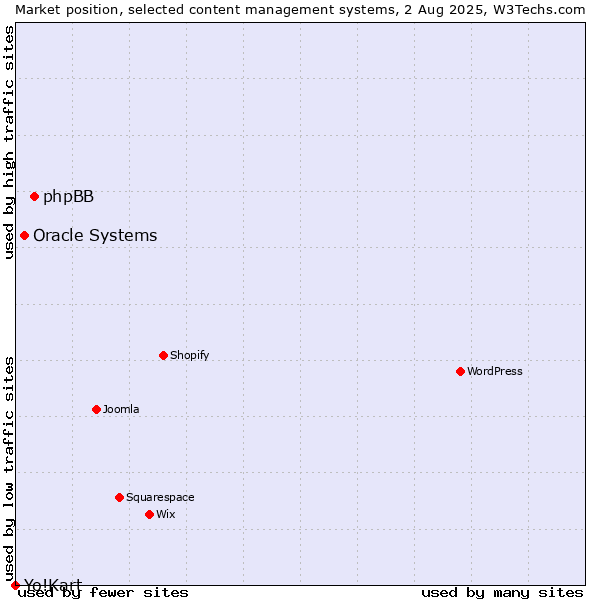 Market position of phpBB vs. Oracle Systems vs. Yo!Kart