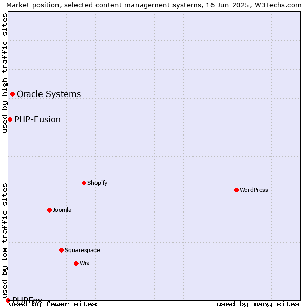 Market position of Oracle Systems vs. PHP-Fusion vs. PHPFox