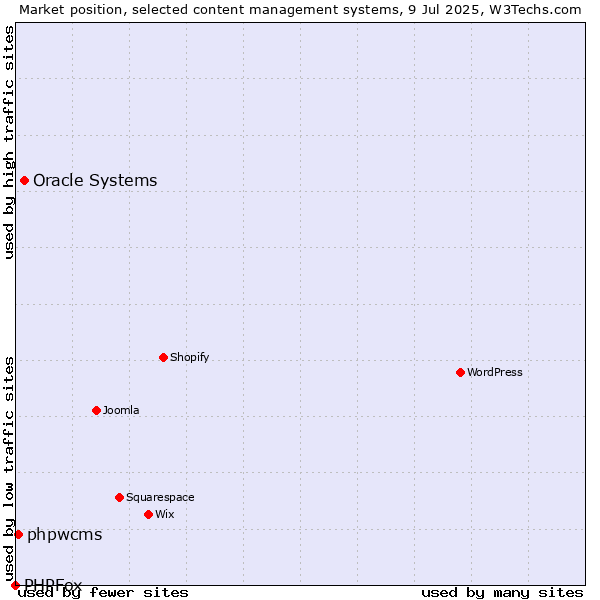 Market position of Oracle Systems vs. phpwcms vs. PHPFox
