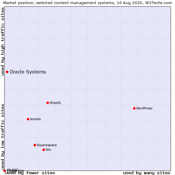 Market position of Oracle Systems vs. Pico vs. PHPFox