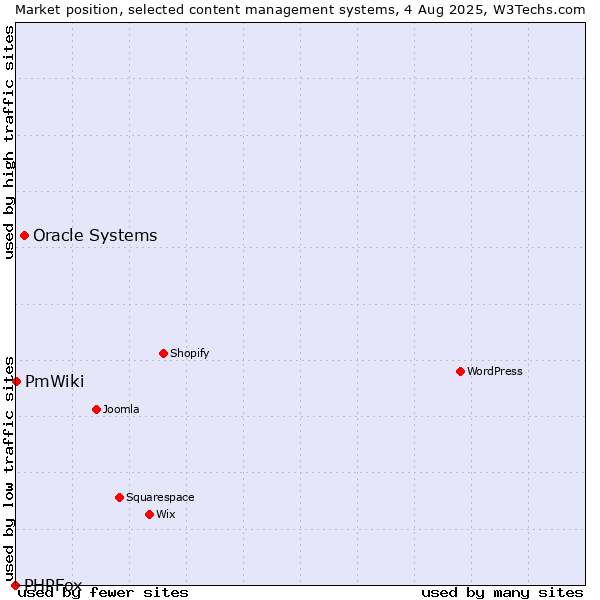 Market position of Oracle Systems vs. PmWiki vs. PHPFox
