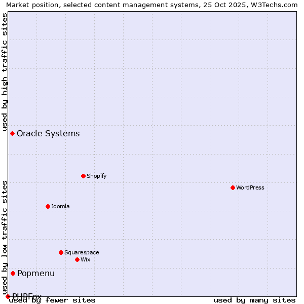 Market position of Popmenu vs. Oracle Systems vs. PHPFox