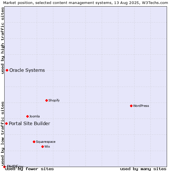 Market position of Oracle Systems vs. Portal Site Builder vs. PHPFox