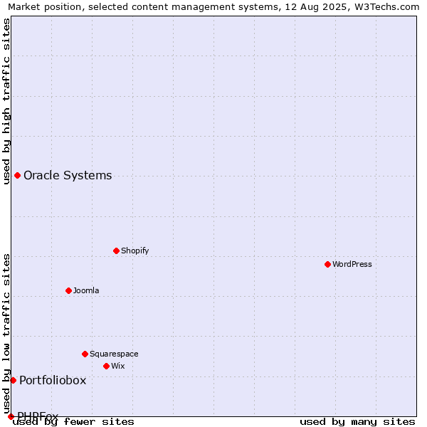Market position of Oracle Systems vs. Portfoliobox vs. PHPFox