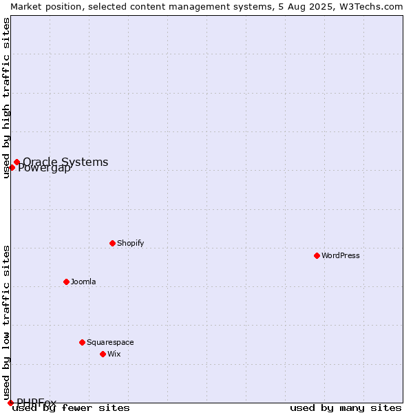 Market position of Oracle Systems vs. Powergap vs. PHPFox