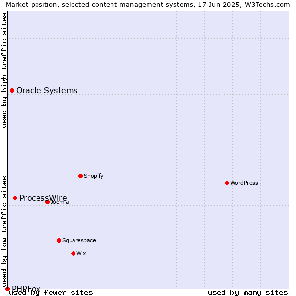 Market position of ProcessWire vs. Oracle Systems vs. PHPFox