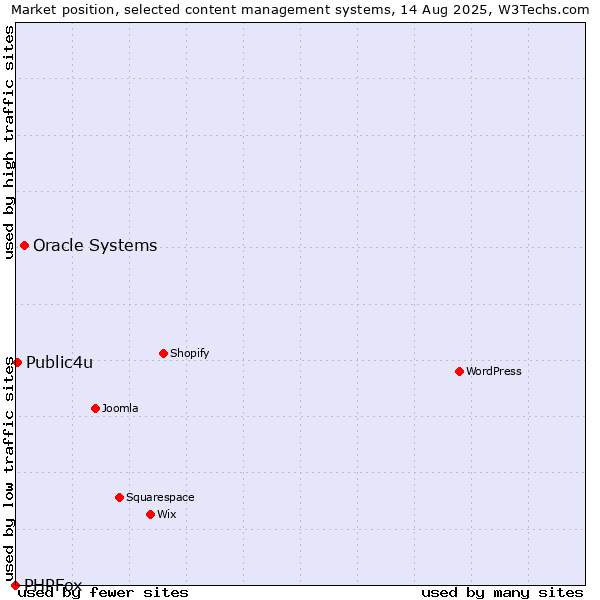 Market position of Oracle Systems vs. Public4u vs. PHPFox