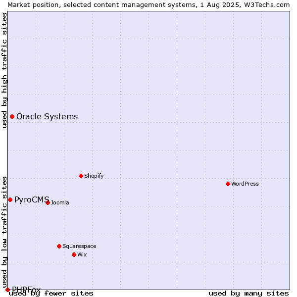 Market position of Oracle Systems vs. PyroCMS vs. PHPFox