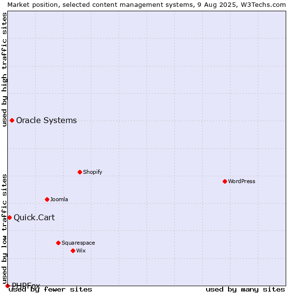 Market position of Oracle Systems vs. Quick.Cart vs. PHPFox
