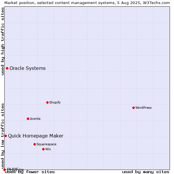Market position of Oracle Systems vs. Quick Homepage Maker vs. PHPFox