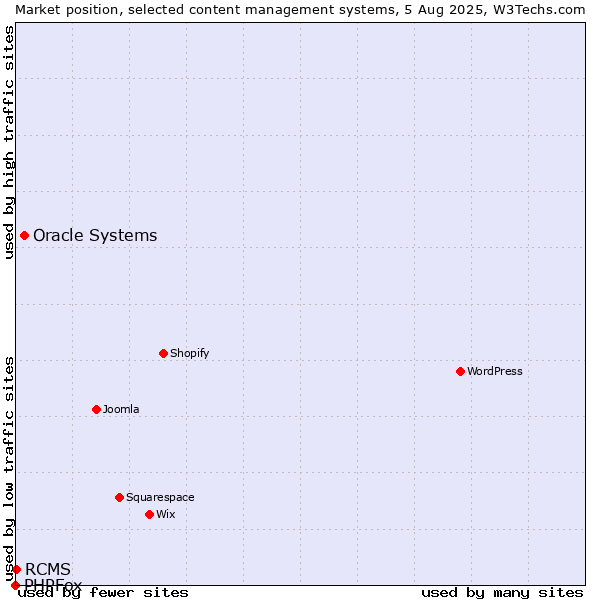 Market position of Oracle Systems vs. RCMS vs. PHPFox