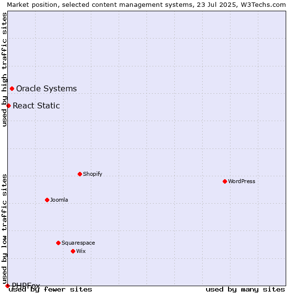 Market position of Oracle Systems vs. React Static vs. PHPFox