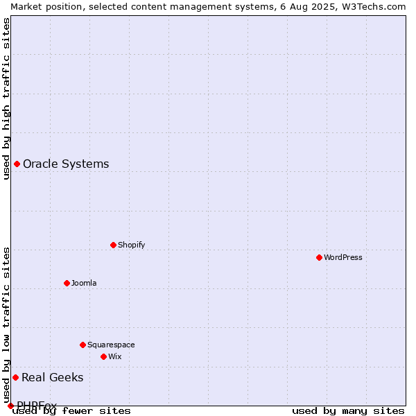 Market position of Oracle Systems vs. Real Geeks vs. PHPFox