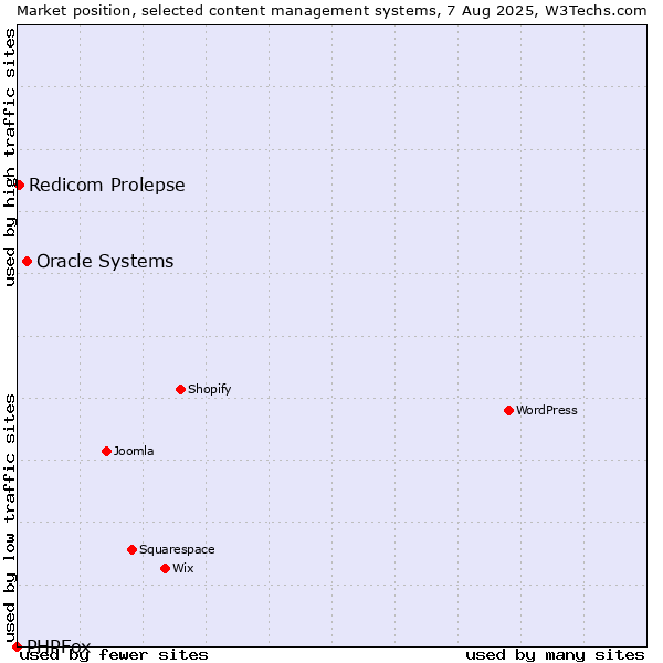 Market position of Oracle Systems vs. Redicom Prolepse vs. PHPFox
