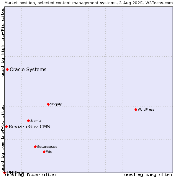 Market position of Oracle Systems vs. Revize eGov CMS vs. PHPFox