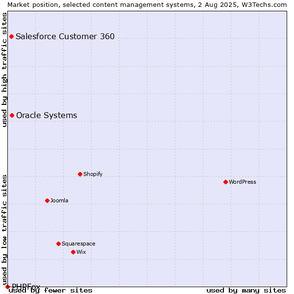 Market position of Oracle Systems vs. Salesforce Customer 360 vs. PHPFox