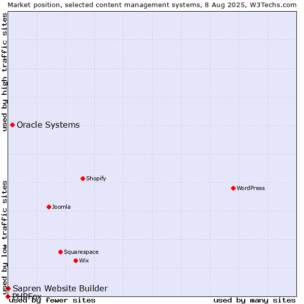 Market position of Oracle Systems vs. Sapren Website Builder vs. PHPFox