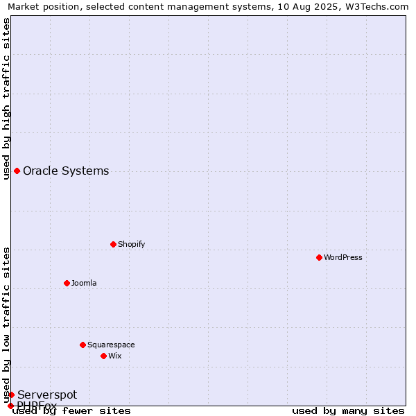Market position of Oracle Systems vs. Serverspot vs. PHPFox
