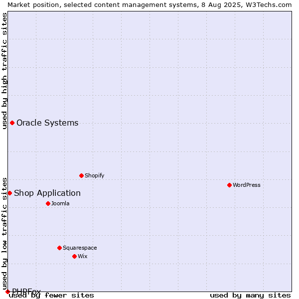 Market position of Oracle Systems vs. Shop Application vs. PHPFox