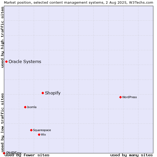 Market position of Shopify vs. Oracle Systems vs. PHPFox