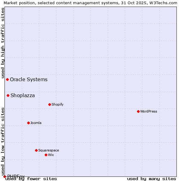 Market position of Shoplazza vs. Oracle Systems vs. PHPFox