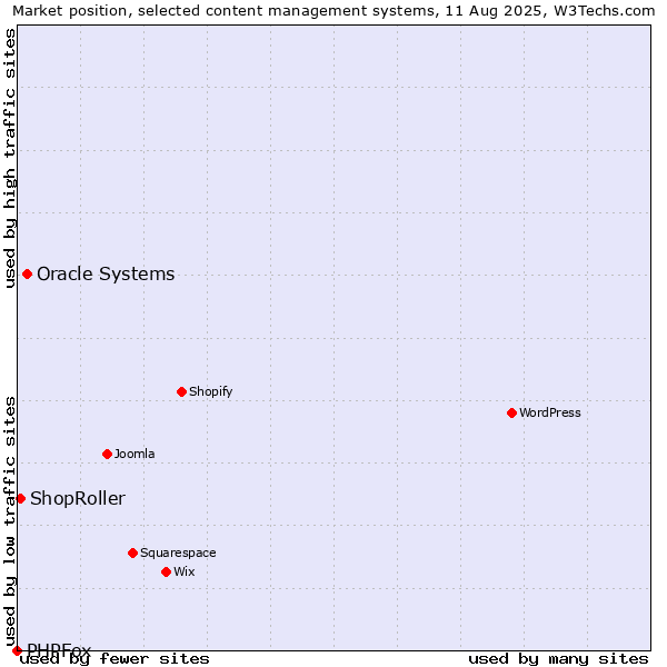 Market position of Oracle Systems vs. ShopRoller vs. PHPFox